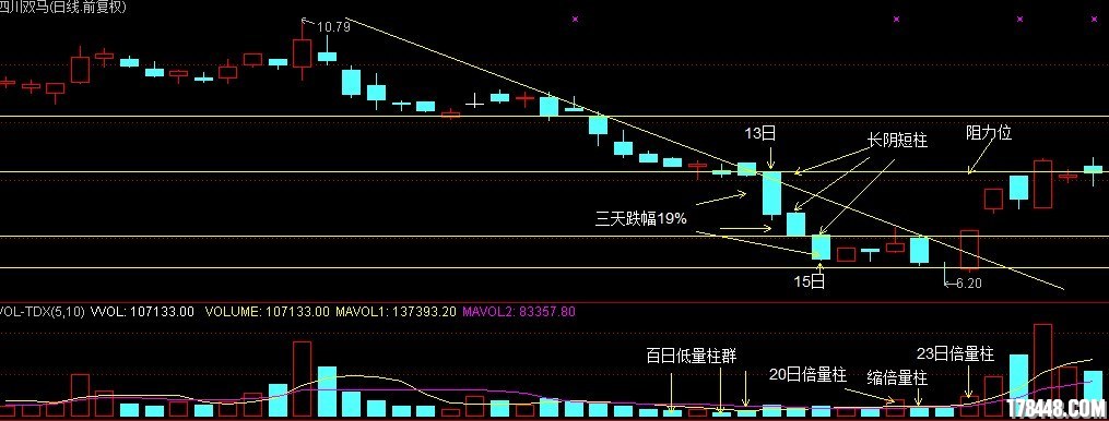 2011-12-30四川双马日线 涨停分析.jpg