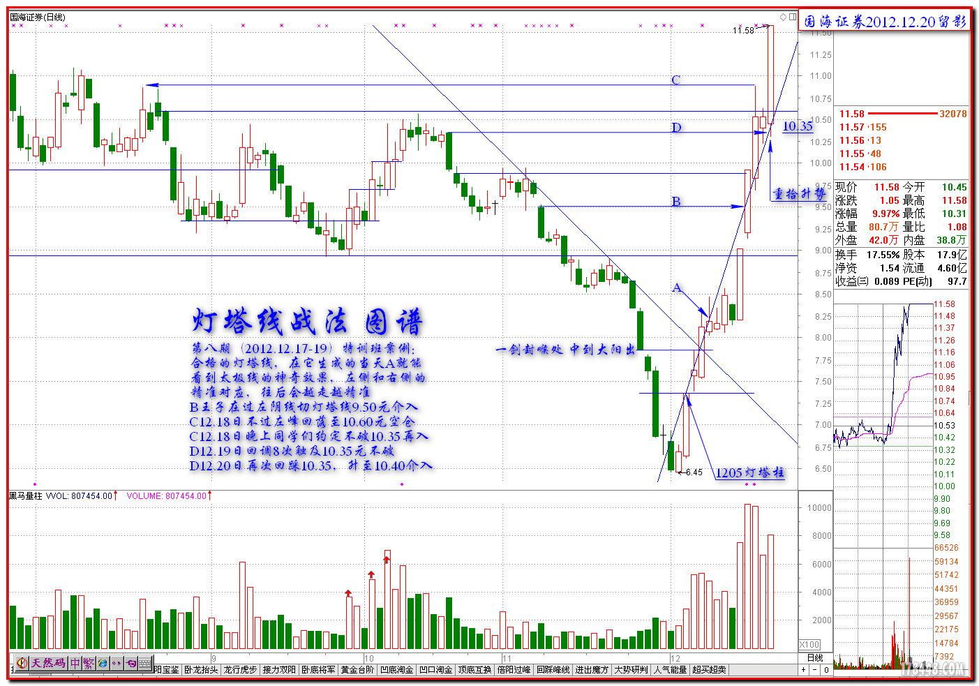 2012-12-20国海证券 灯塔线战法.png