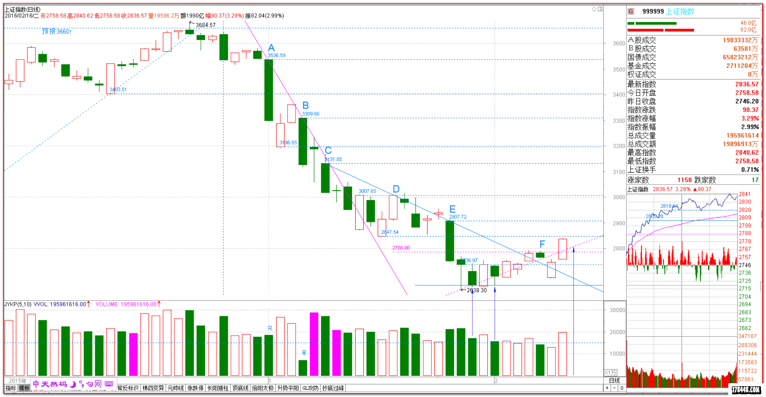 2016-02-16上证日线 预测三线.png