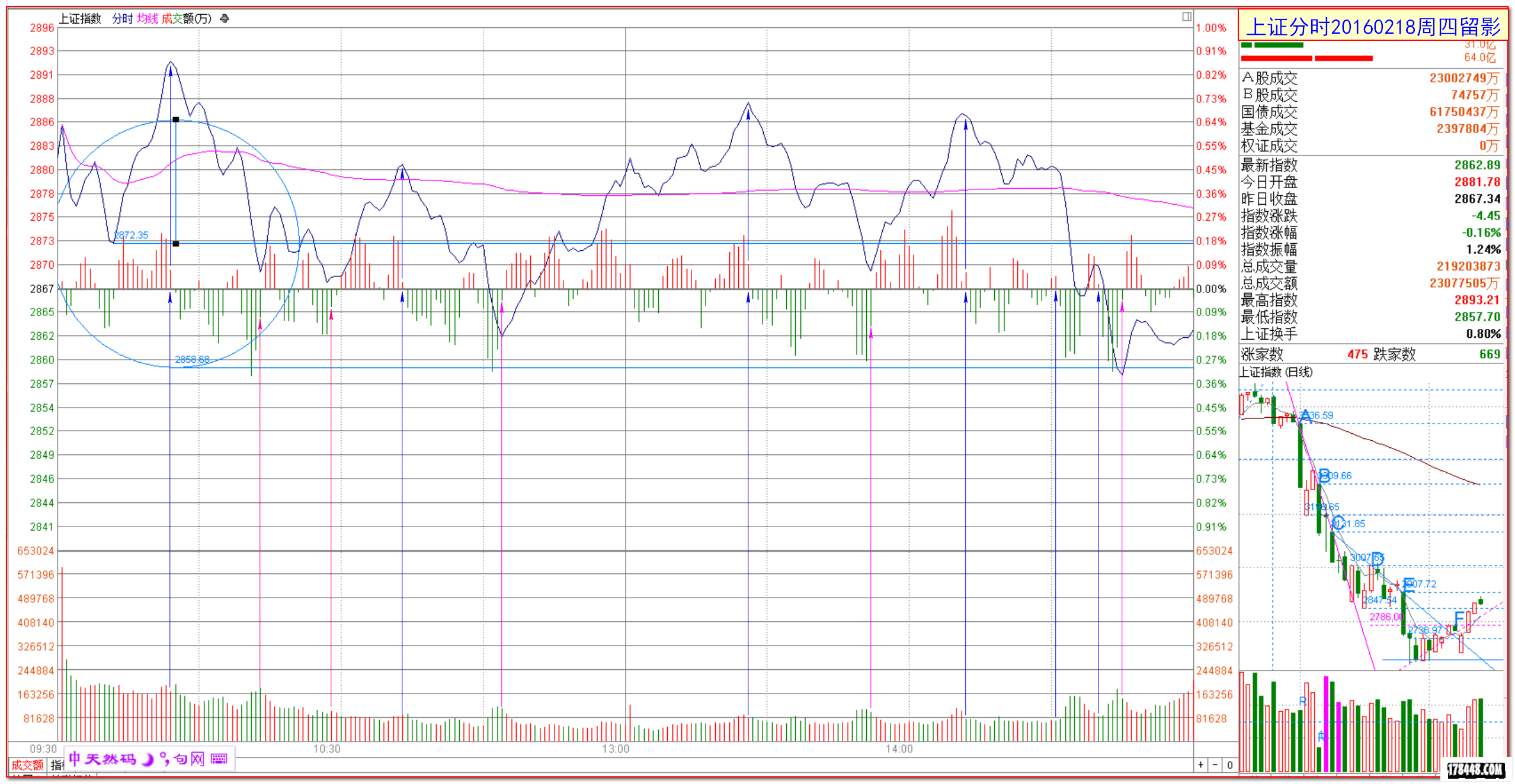 2016-02-18上证分时 力不从心.png