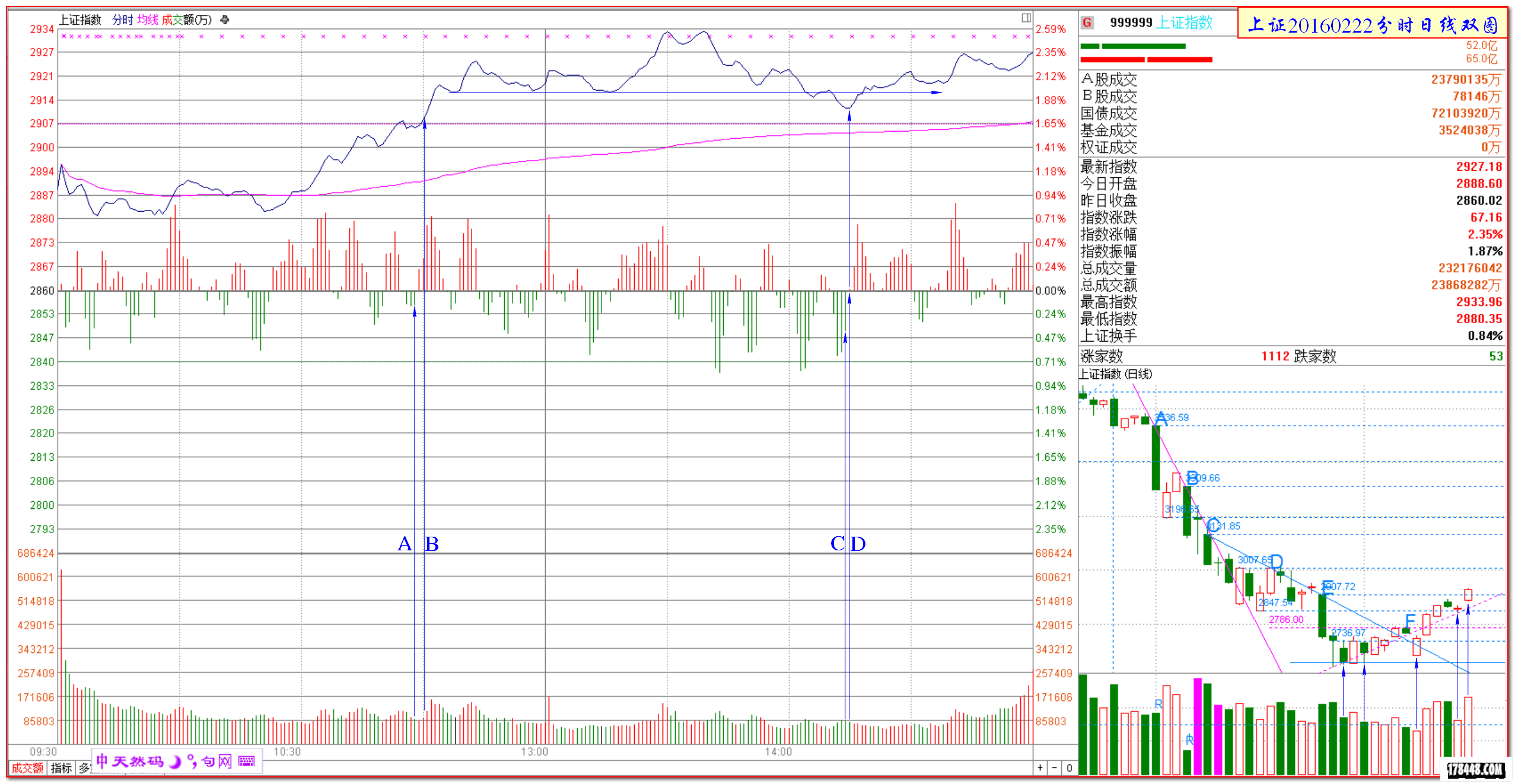 2016-02-22上证分时日线双图 力量瞬变.png