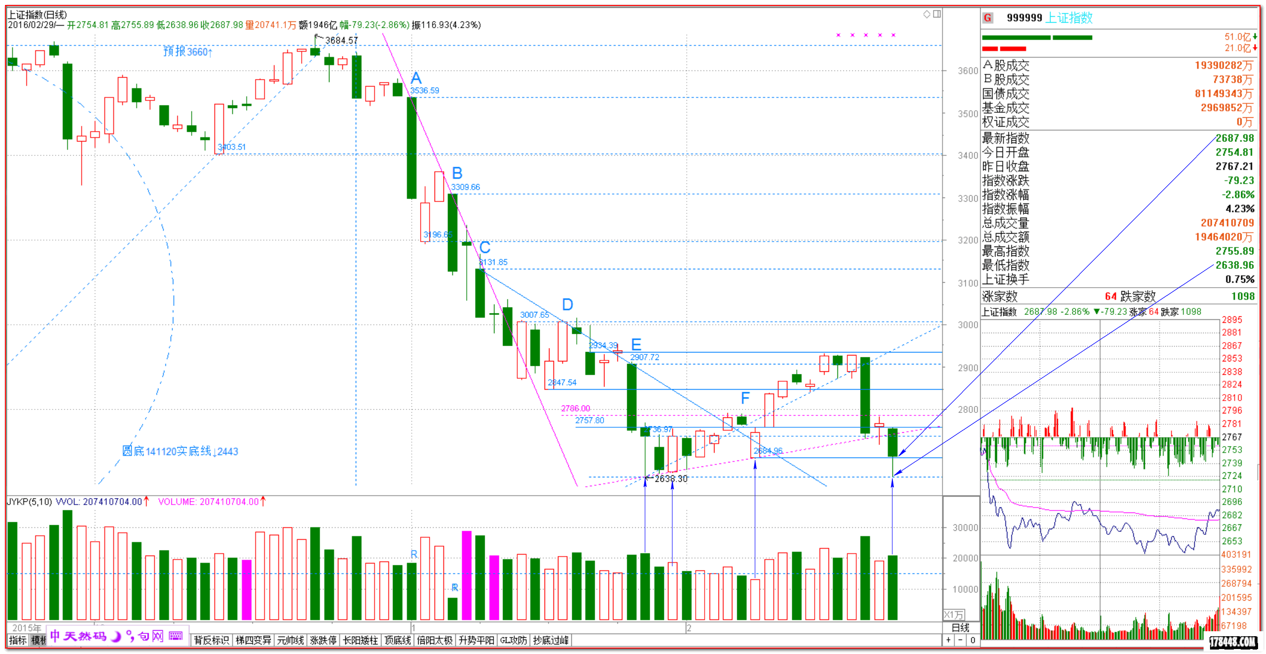 2016-02-29上证日线分时双图 二次探底.png