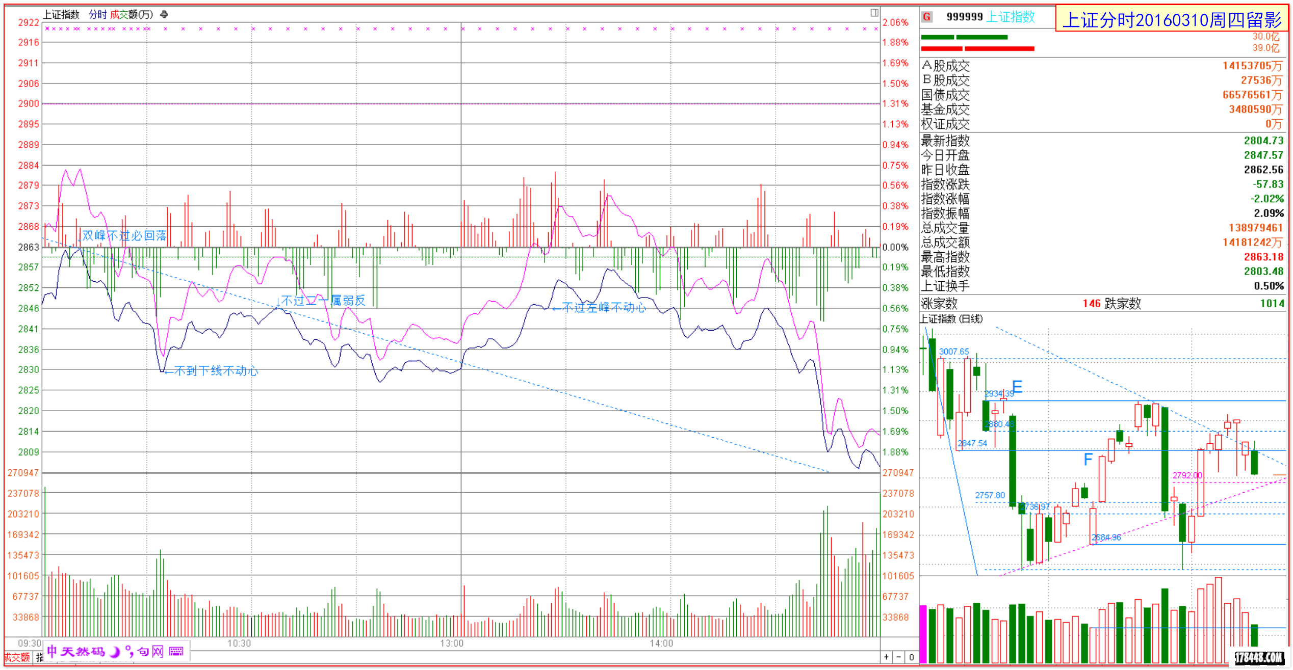 2016-03-10上证分时 四点提醒.png