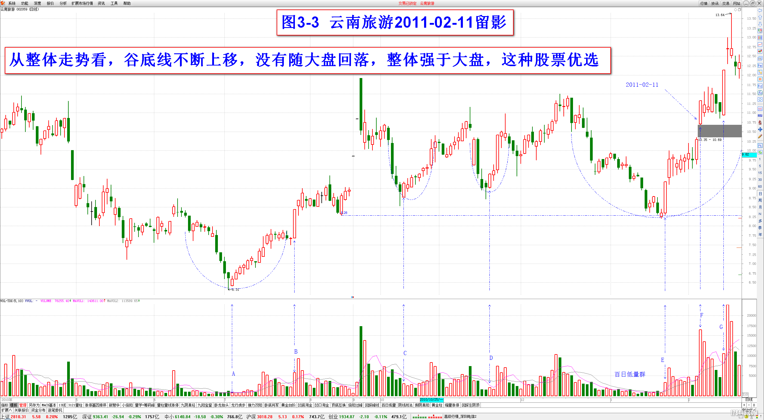 涨停密码——凹底淘金案例云南旅游3-3.png