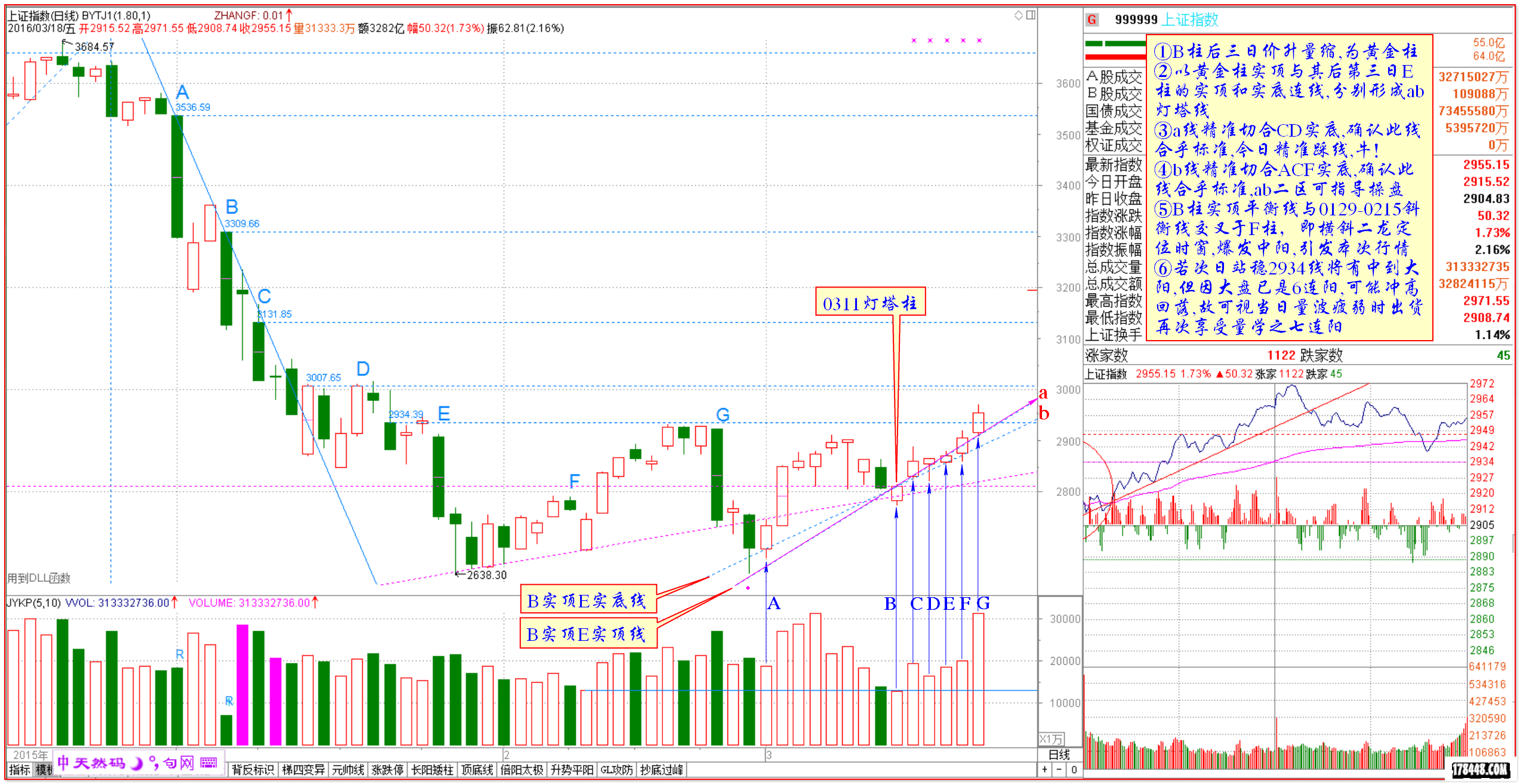 2016-03-18上证日线 灯塔柱详解.png