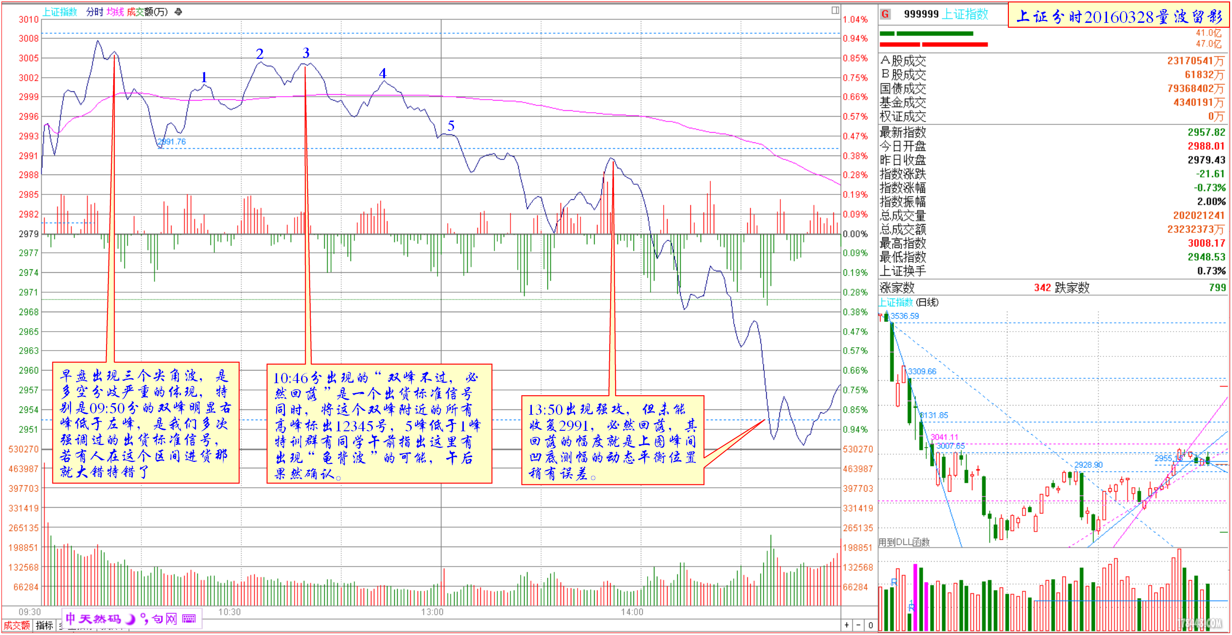 2016-03-28上证分时 早双峰 龟背波.png