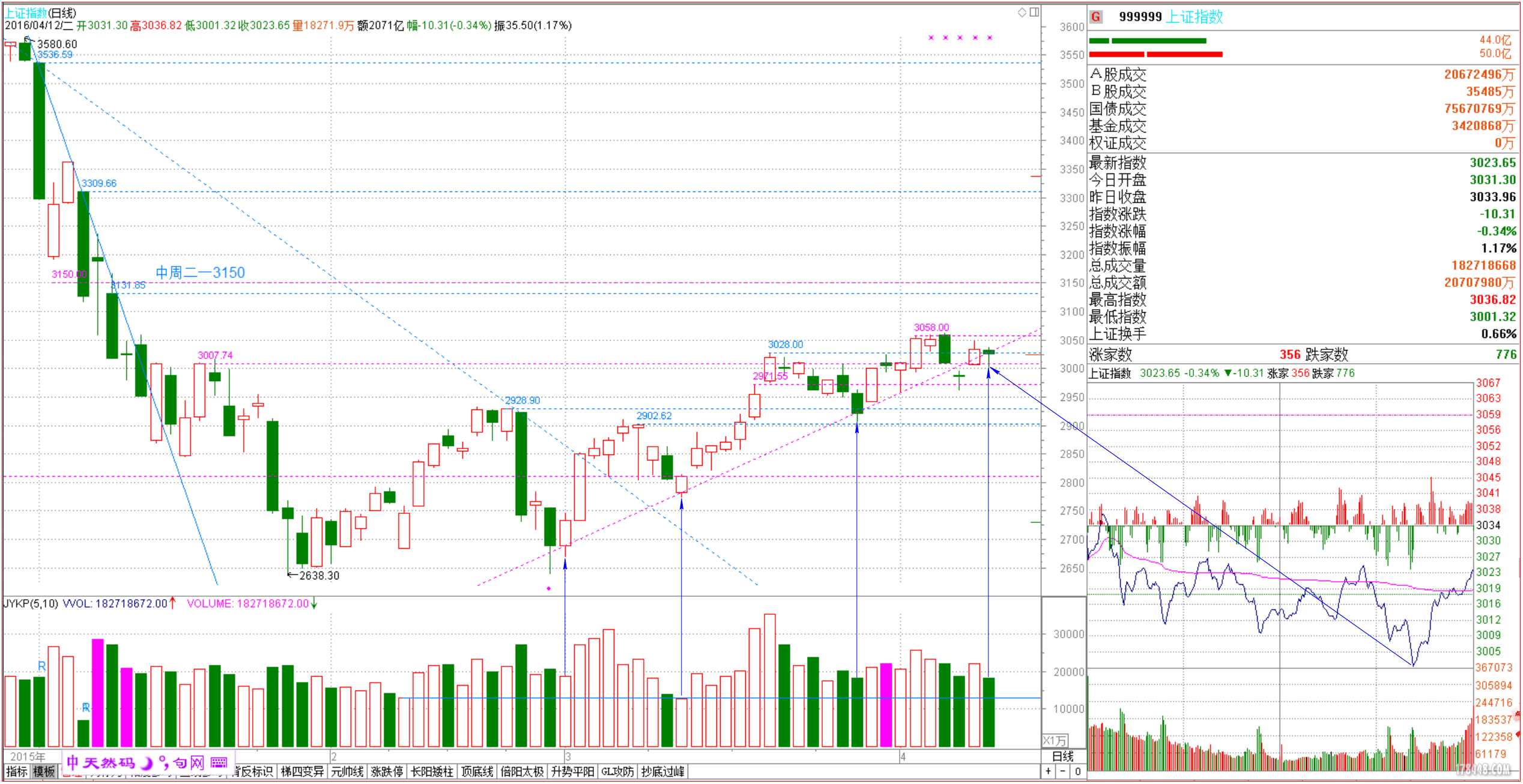 2016-04-12上证日线 预测后市.png