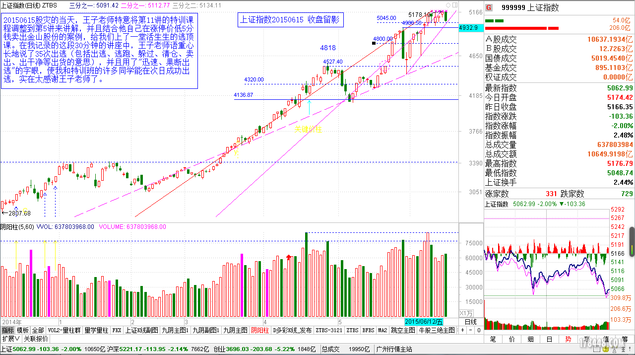 20150615 上证指数  收盘.png