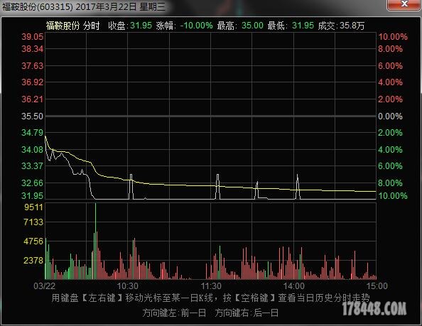 17年3月22日分时