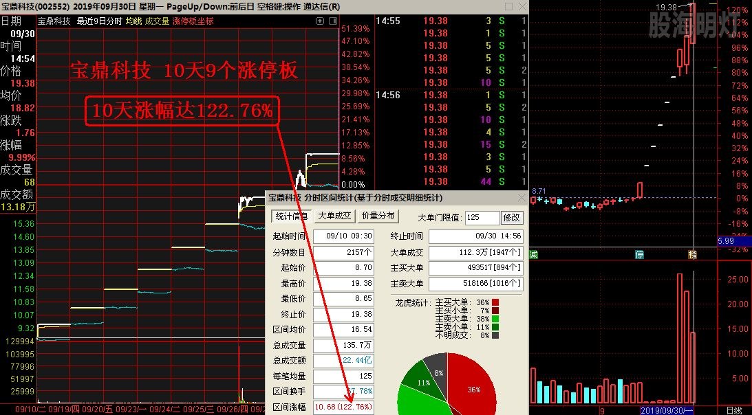 宝鼎科技 10天连涨123%.jpg