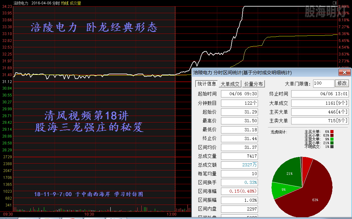 涪陵电力  卧龙经典量波形态.png