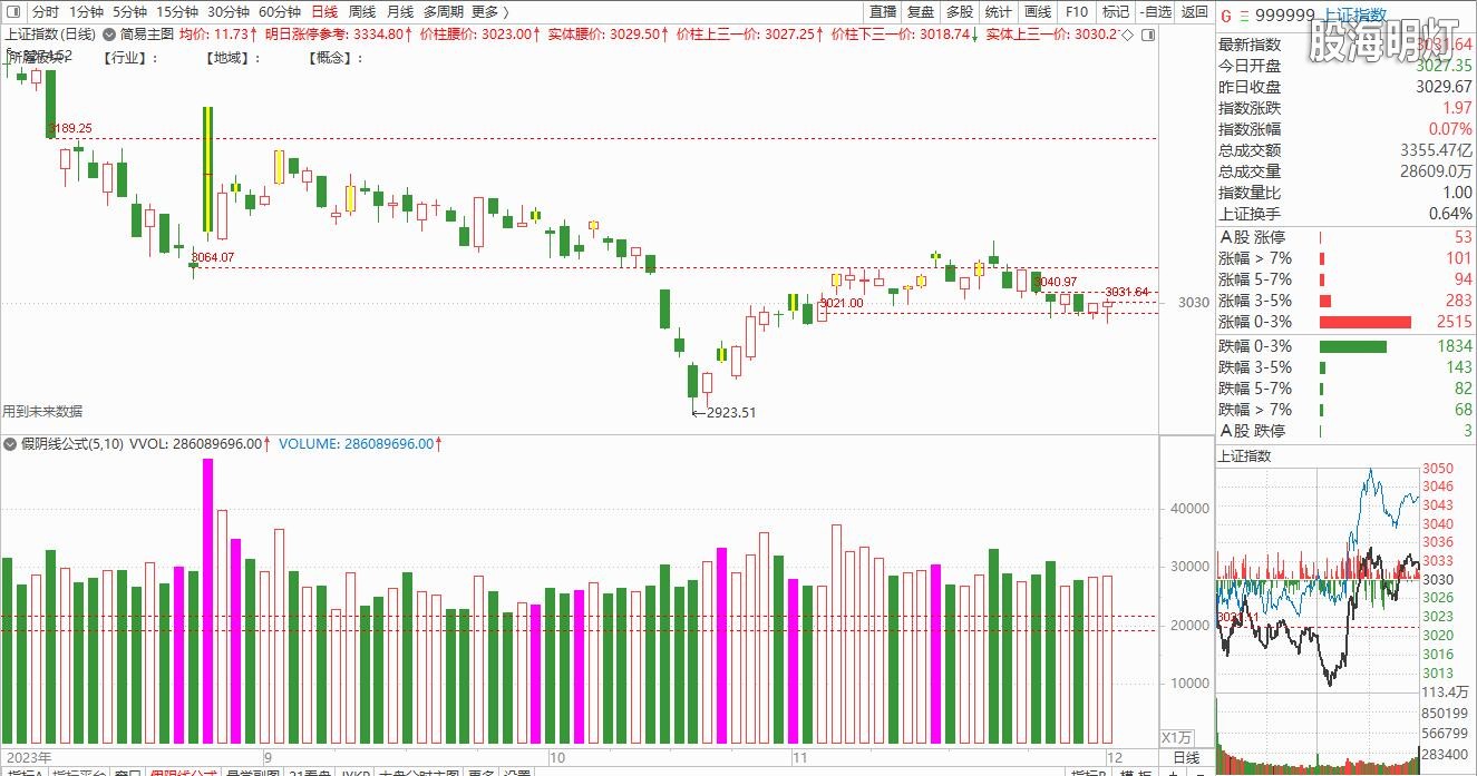 大盘截图20231201150605.jpg