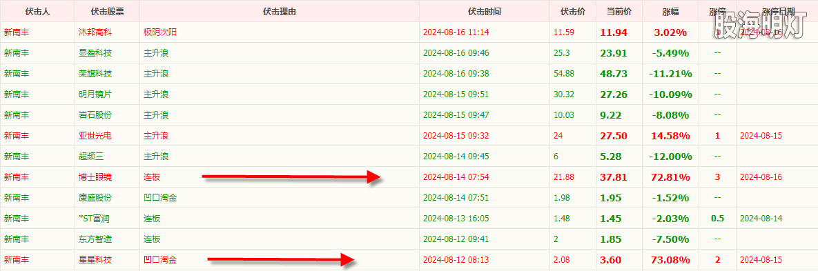 伏击涨停板预报8月16日.png