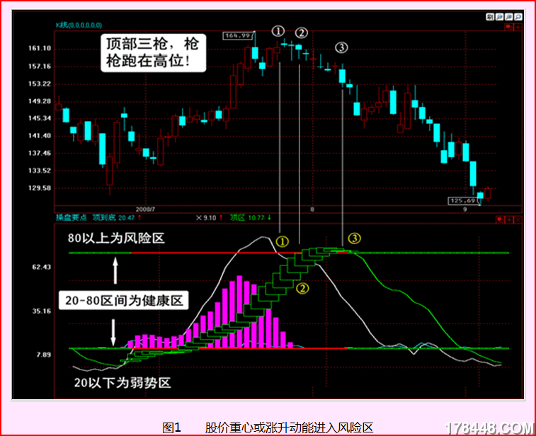 股价重心或涨升动能进入风险区.PNG