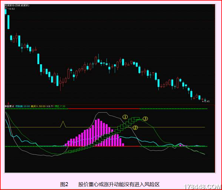 图2　　股价重心或涨升动能没有进入风险区.PNG