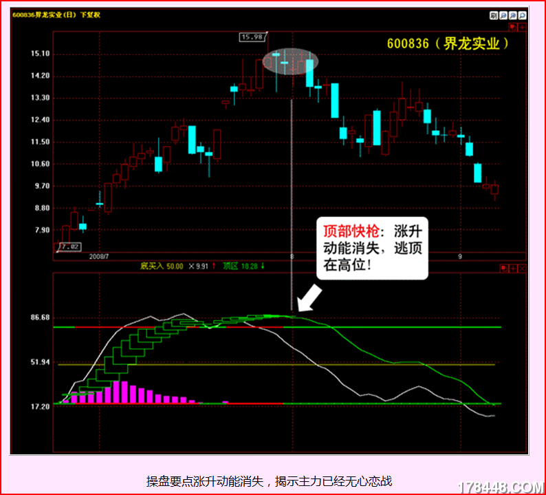 操盘要点涨升动能消失，揭示主力已经无心恋战.PNG