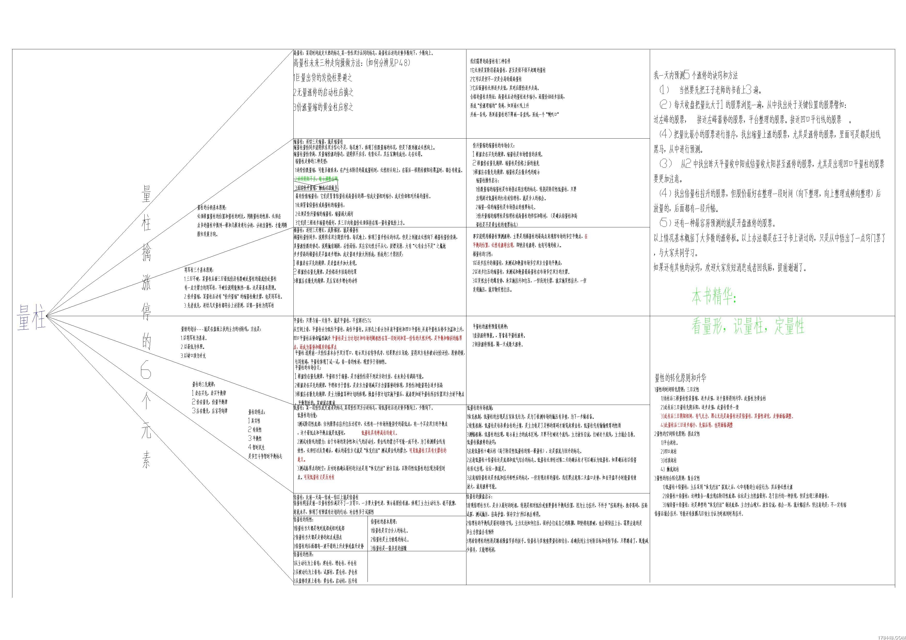 《量柱擒涨停》思维导图.jpg