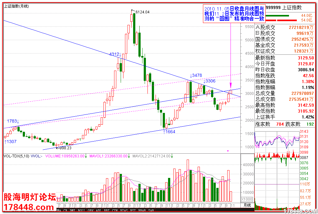 2010-11-05上证月线 精准吻合.png
