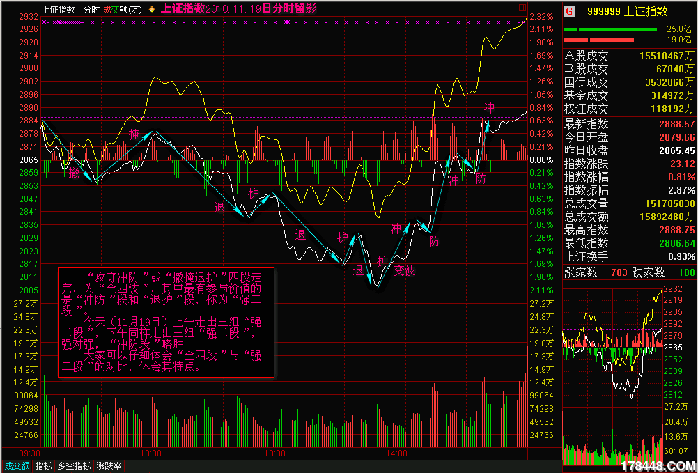 2010-11-19上证分时 强二段.png