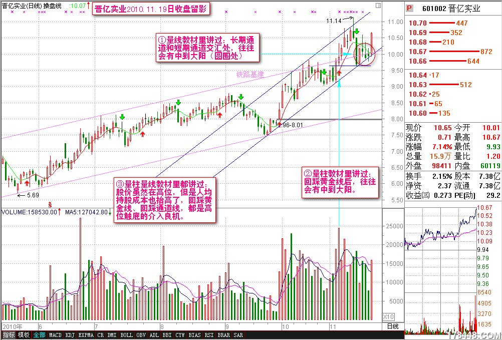 2010-11-19晋亿实业 高位触底.png