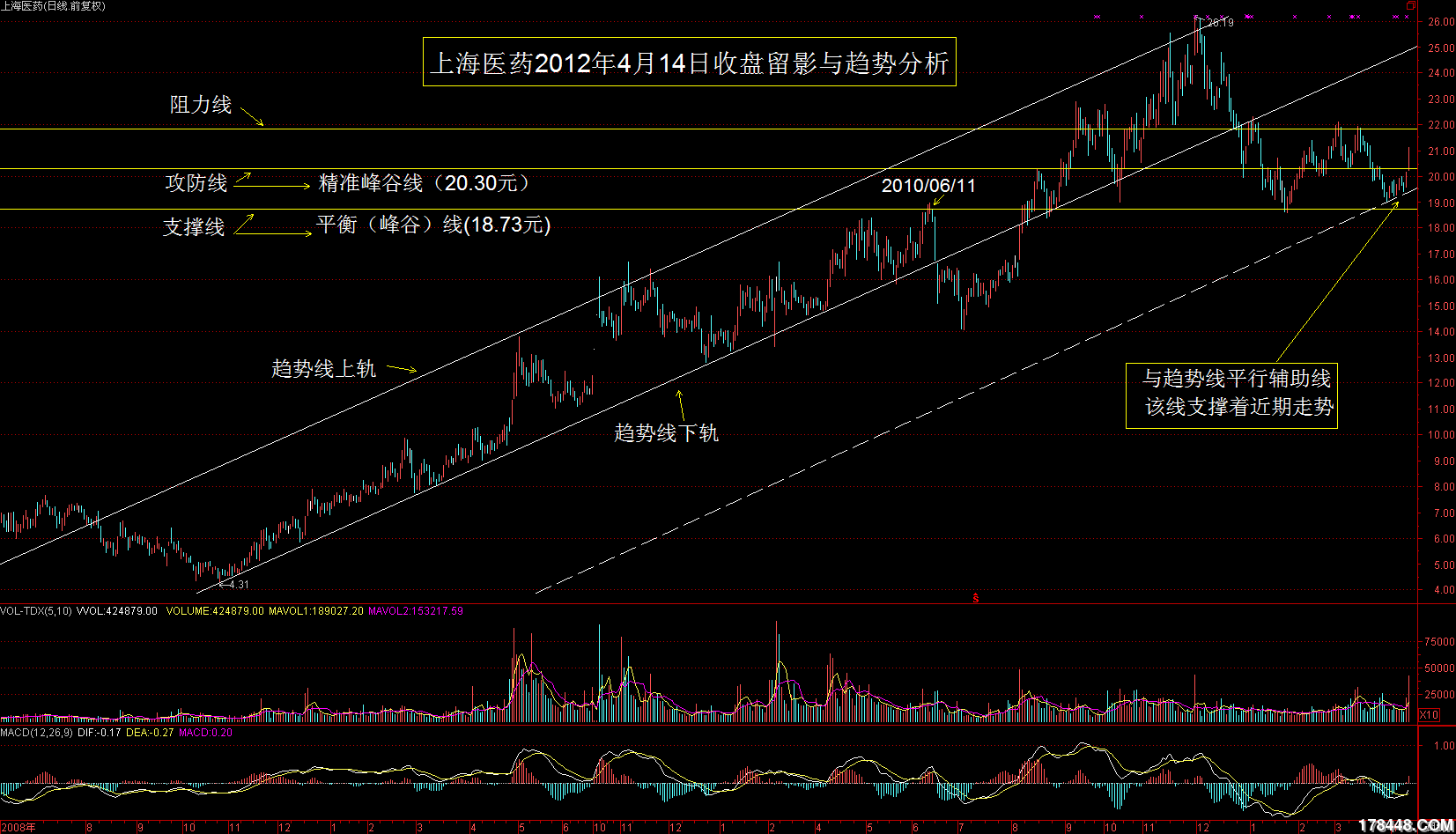 上海医药趋势分析0414.png