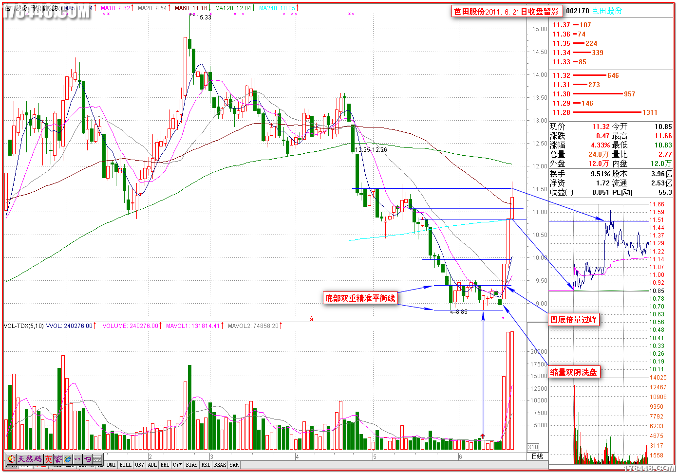 2011-06-21芭田股份 凹底倍量过峰.png