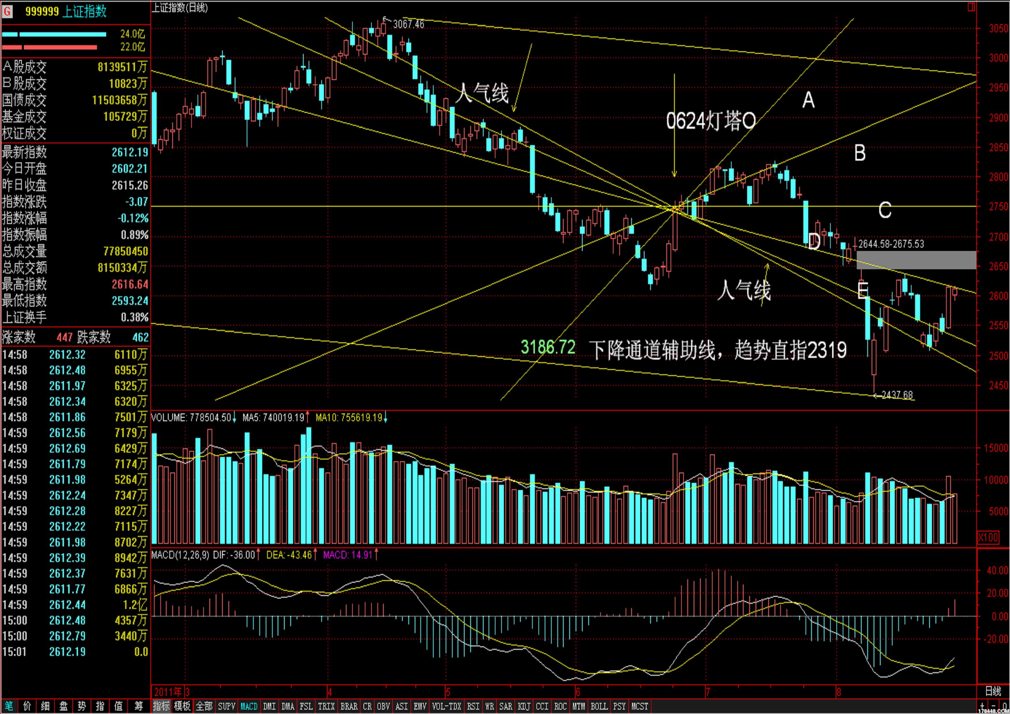 上证指数_20110826_人气线_日线.JPG