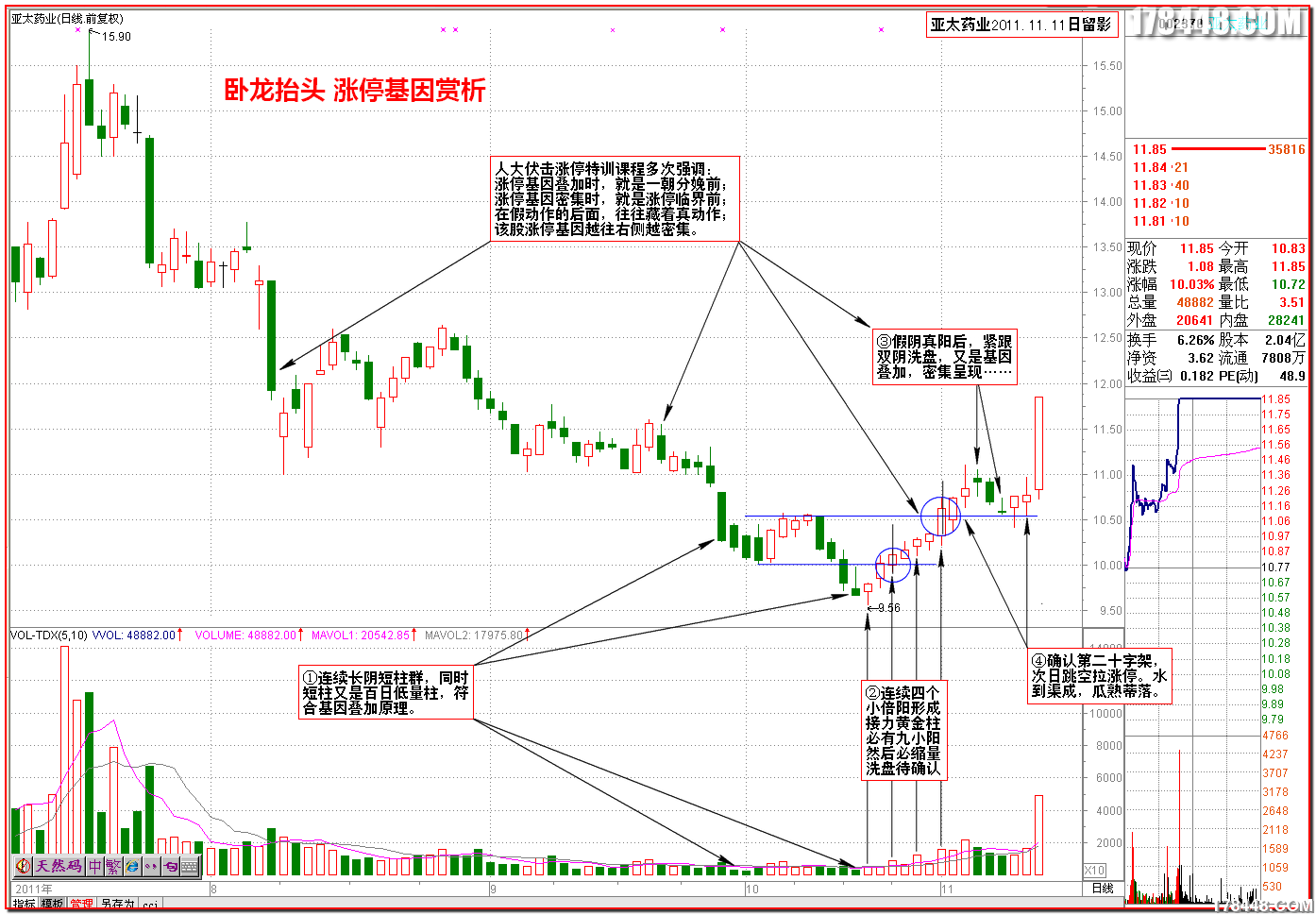 2011-11-11亚太药业 卧龙抬头前兆.png